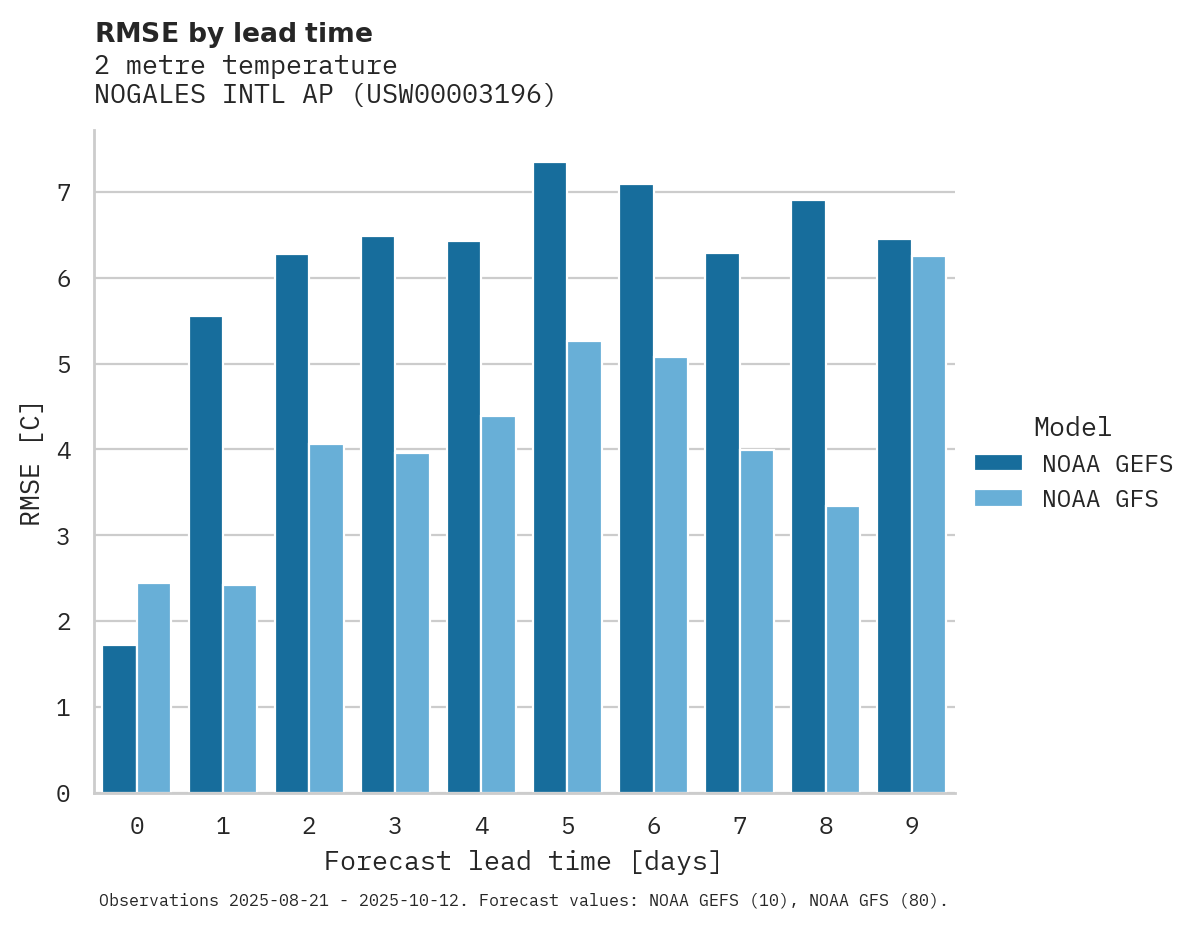 Temperature RMSE by lead time for NOGALES INTL AP