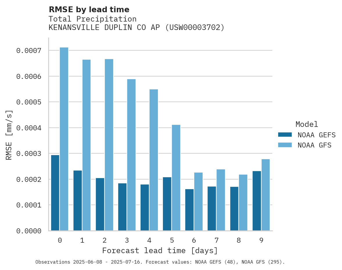 Precipitation RMSE by lead time for KENANSVILLE DUPLIN CO AP