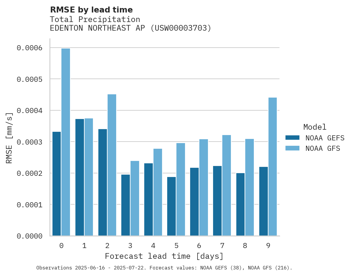 Precipitation RMSE by lead time for EDENTON NORTHEAST AP