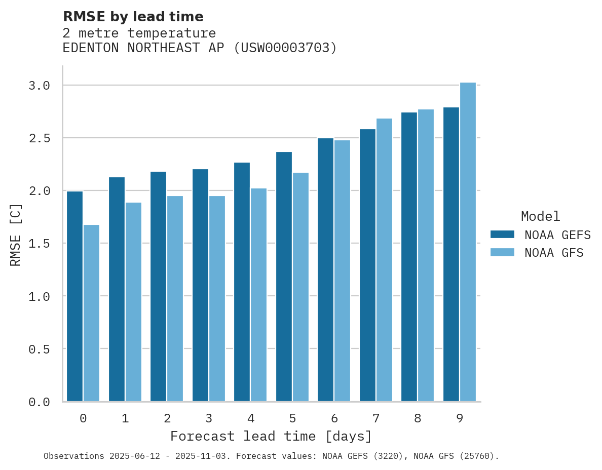 Temperature RMSE by lead time for EDENTON NORTHEAST AP