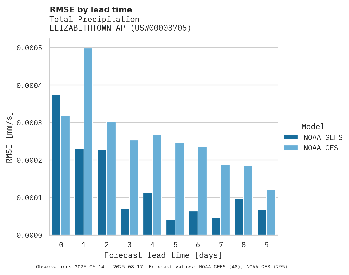 Precipitation RMSE by lead time for ELIZABETHTOWN AP