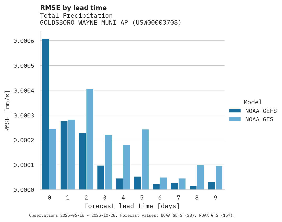 Precipitation RMSE by lead time for GOLDSBORO WAYNE MUNI AP