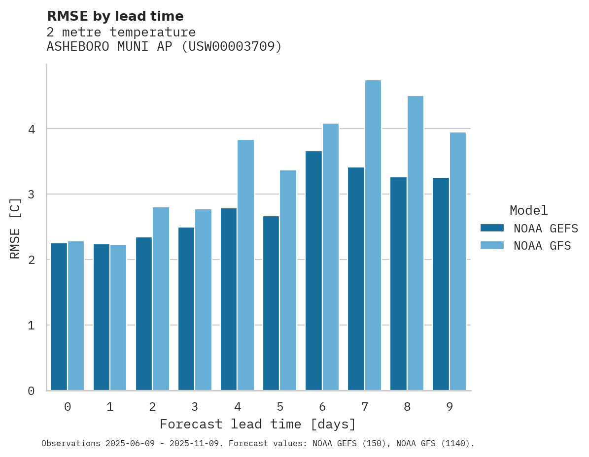Temperature RMSE by lead time for ASHEBORO MUNI AP