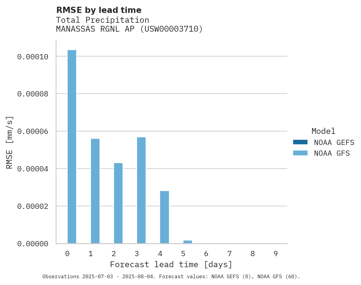 Precipitation RMSE by lead time for MANASSAS RGNL AP