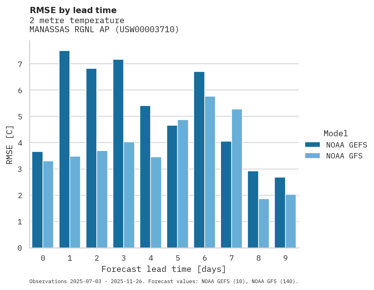 Temperature RMSE by lead time for MANASSAS RGNL AP