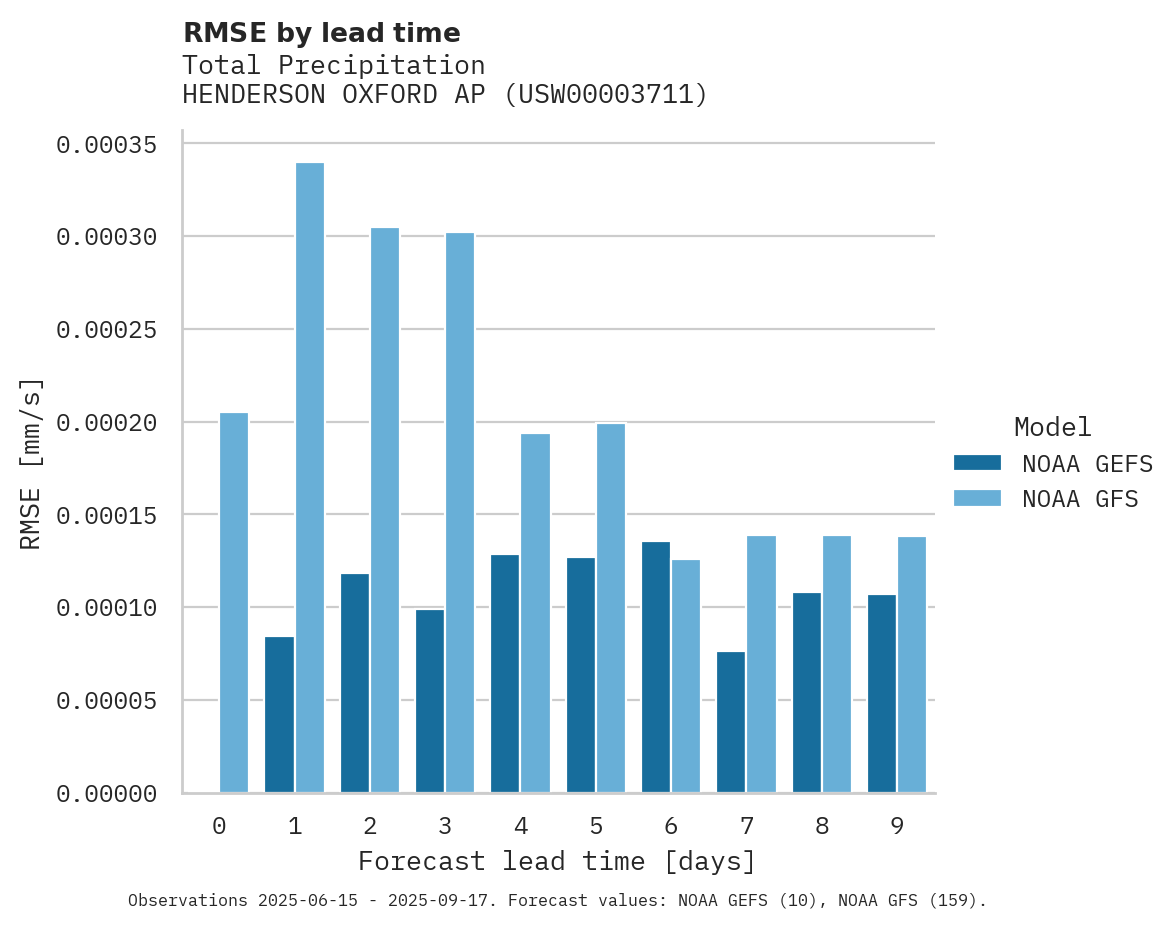 Precipitation RMSE by lead time for HENDERSON OXFORD AP