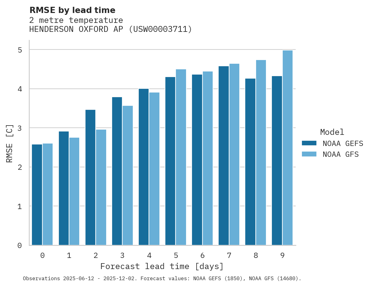 Temperature RMSE by lead time for HENDERSON OXFORD AP