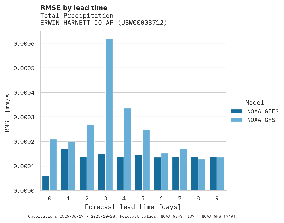Precipitation RMSE by lead time for ERWIN HARNETT CO AP