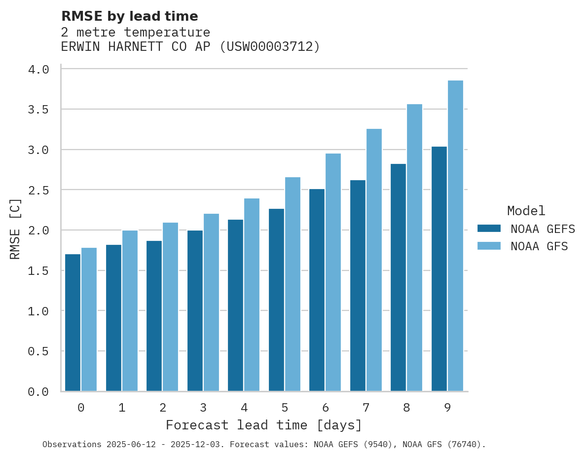 Temperature RMSE by lead time for ERWIN HARNETT CO AP
