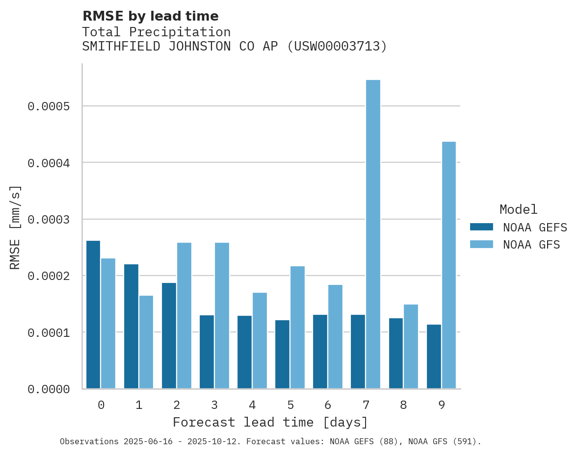 Precipitation RMSE by lead time for SMITHFIELD JOHNSTON CO AP