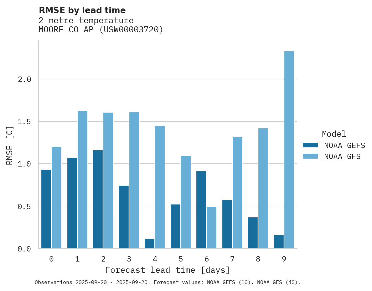 Temperature RMSE by lead time for MOORE CO AP