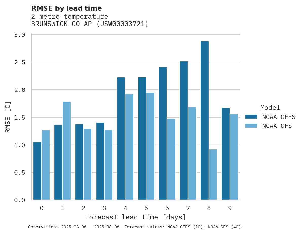 Temperature RMSE by lead time for BRUNSWICK CO AP