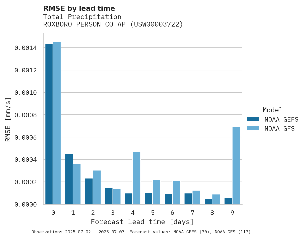 Precipitation RMSE by lead time for ROXBORO PERSON CO AP