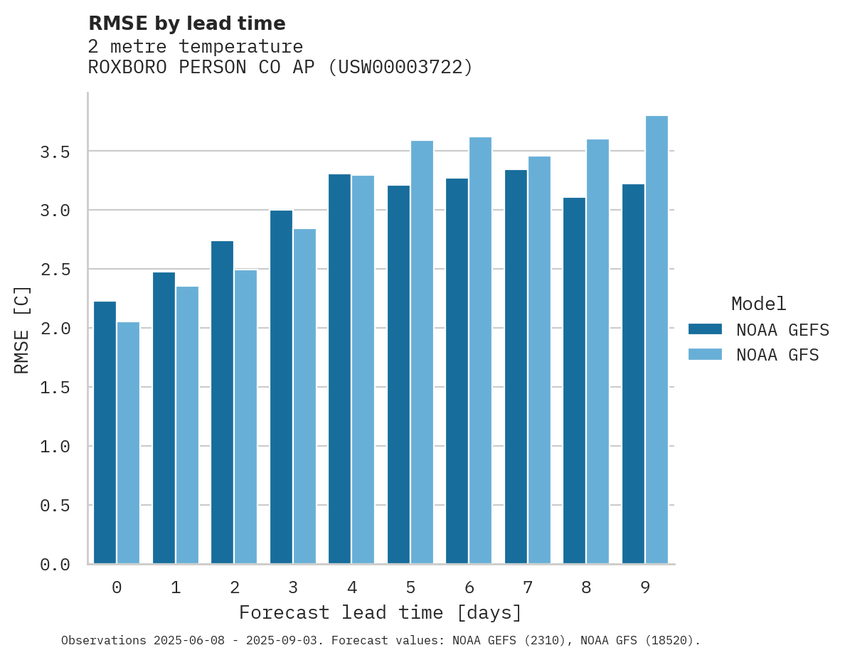Temperature RMSE by lead time for ROXBORO PERSON CO AP
