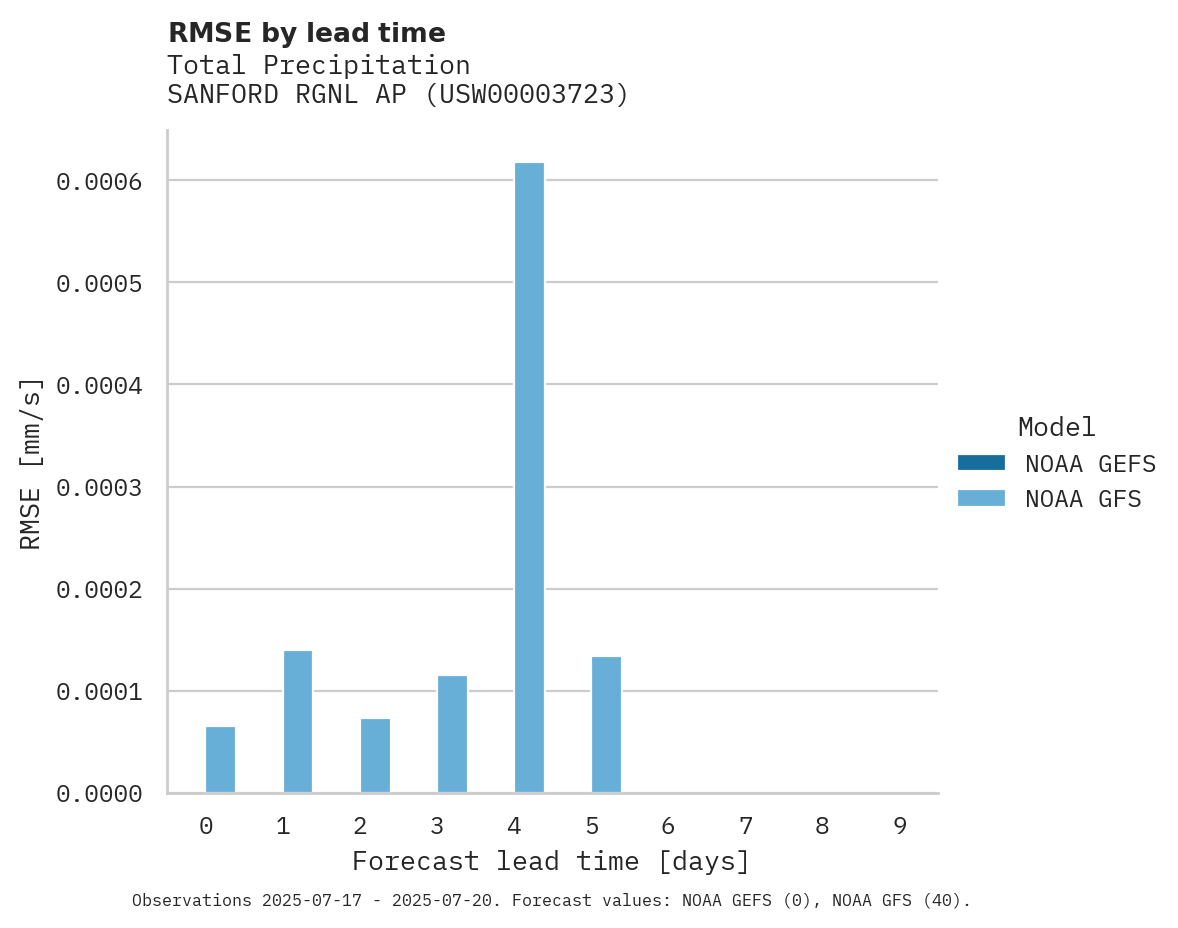Precipitation RMSE by lead time for SANFORD RGNL AP