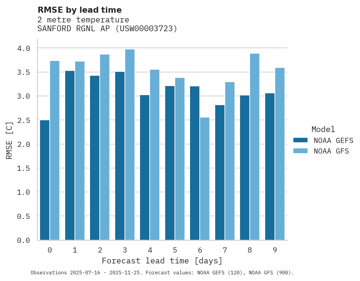 Temperature RMSE by lead time for SANFORD RGNL AP