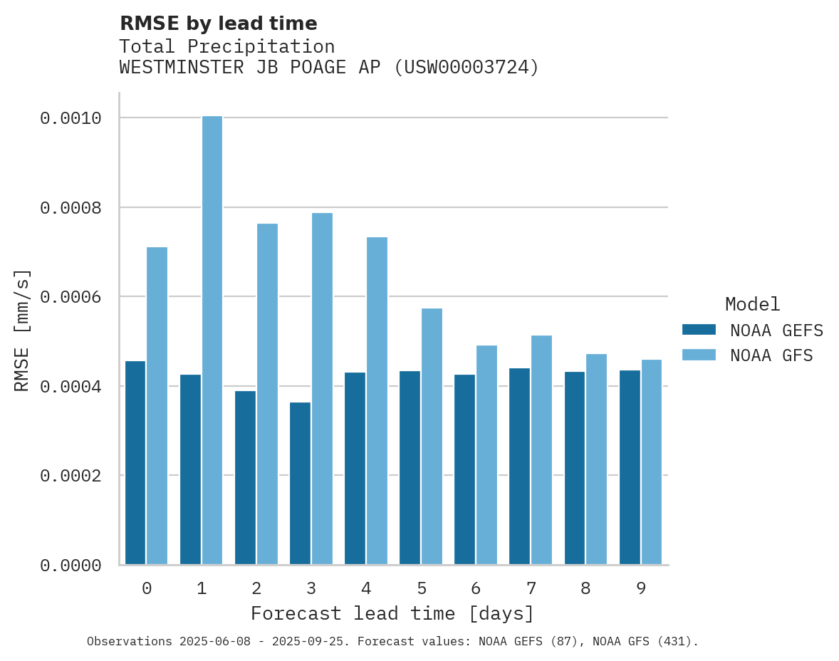 Precipitation RMSE by lead time for WESTMINSTER JB POAGE AP