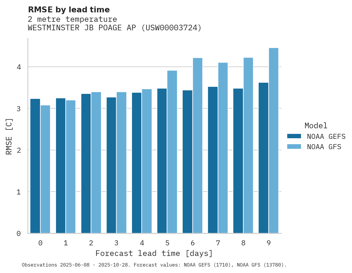 Temperature RMSE by lead time for WESTMINSTER JB POAGE AP
