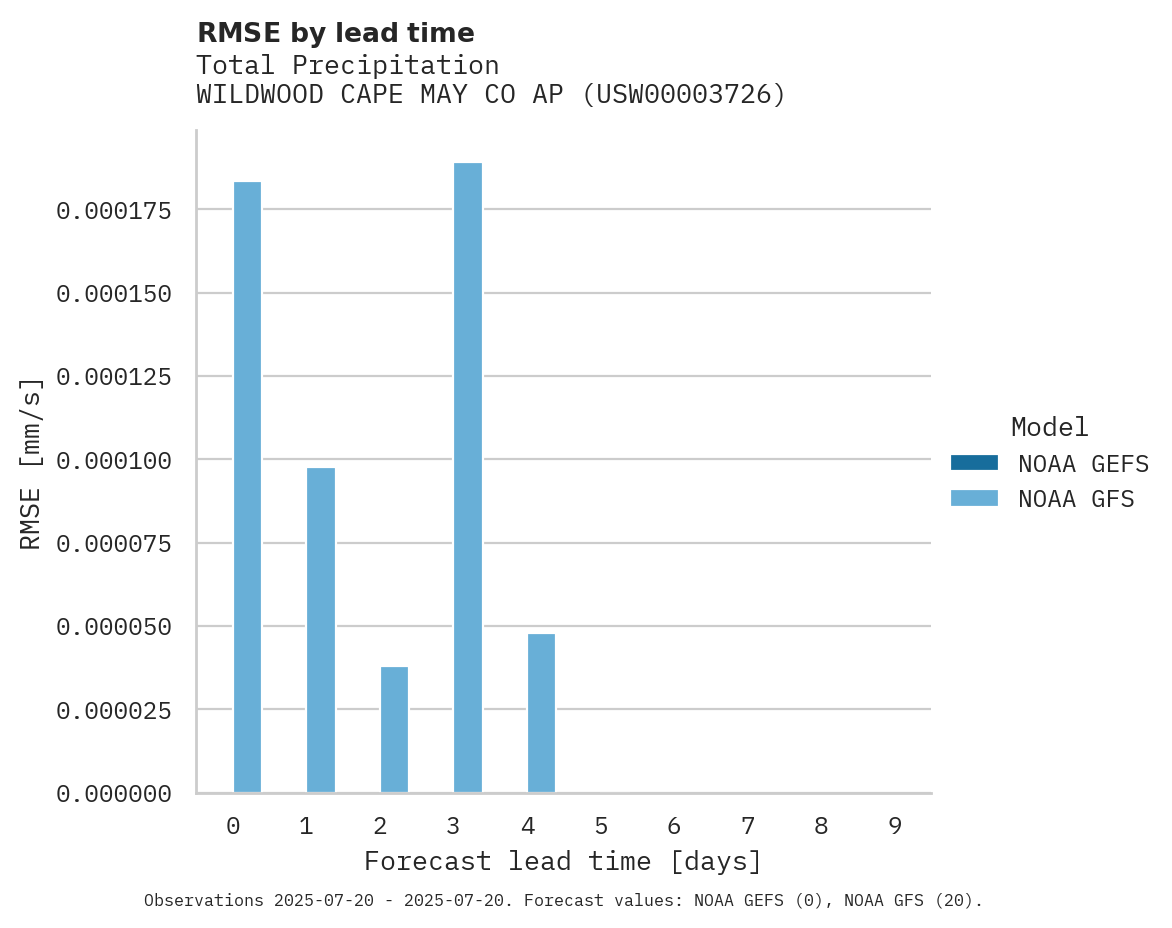 Precipitation RMSE by lead time for WILDWOOD CAPE MAY CO AP