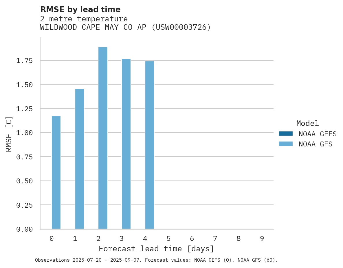 Temperature RMSE by lead time for WILDWOOD CAPE MAY CO AP