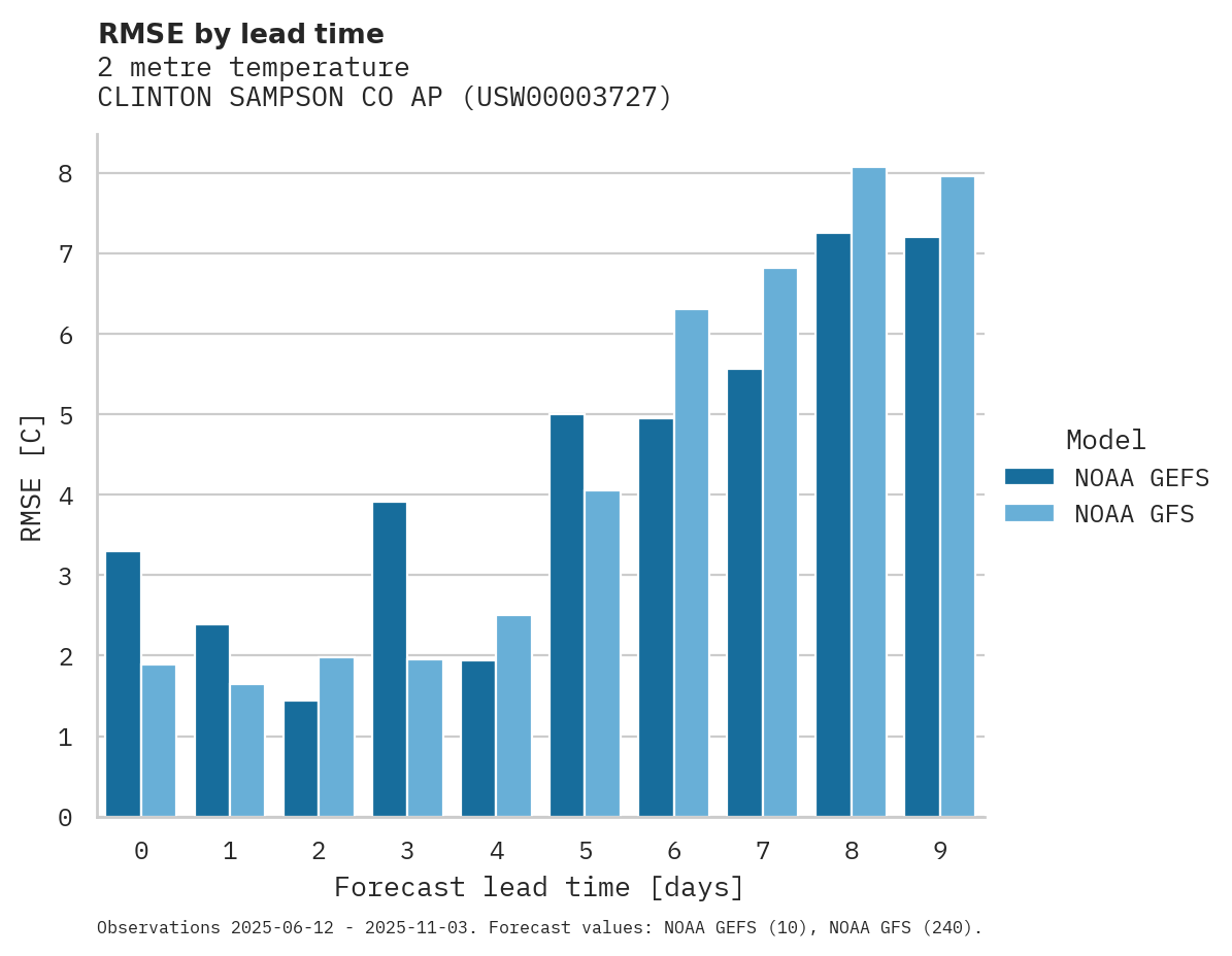Temperature RMSE by lead time for CLINTON SAMPSON CO AP