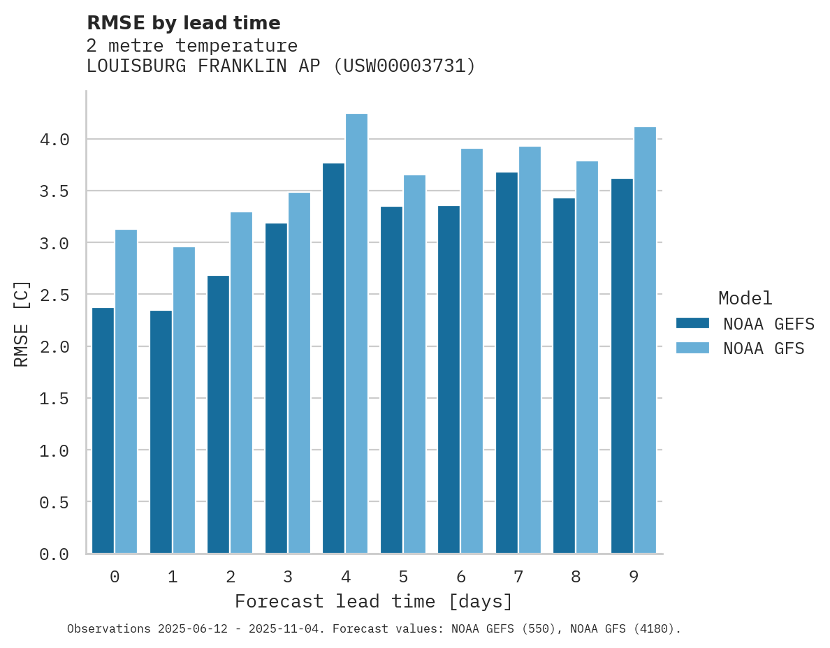 Temperature RMSE by lead time for LOUISBURG FRANKLIN AP
