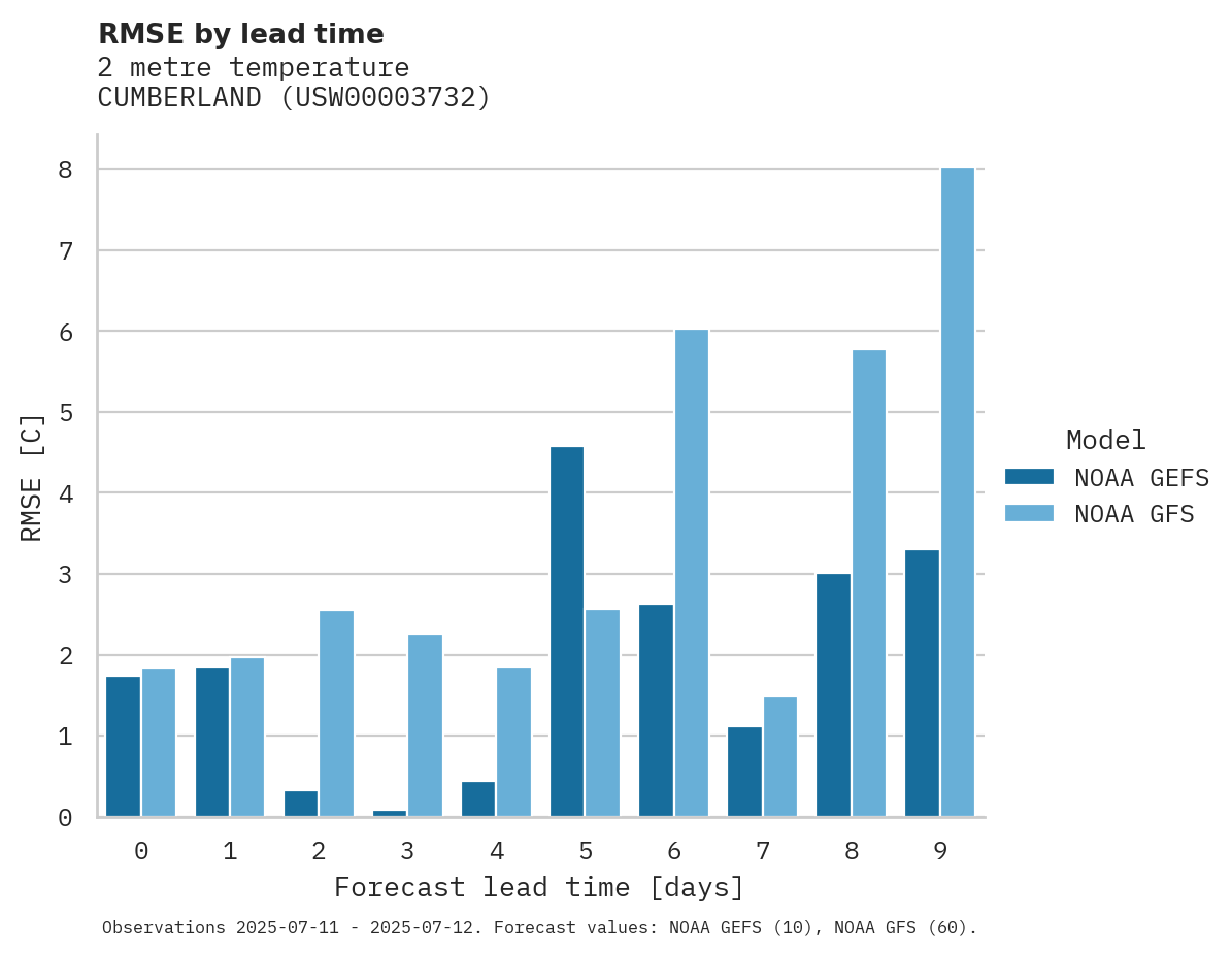 Temperature RMSE by lead time for CUMBERLAND