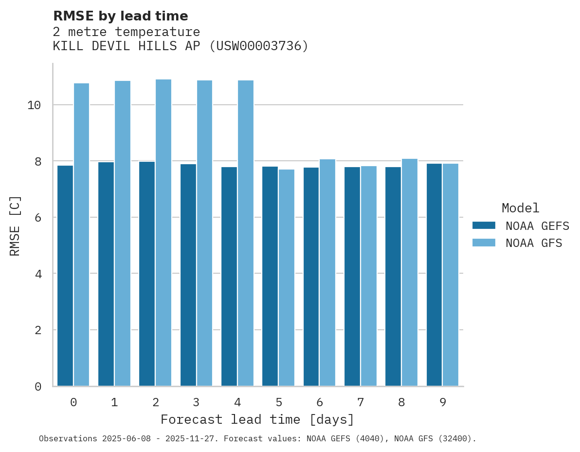Temperature RMSE by lead time for KILL DEVIL HILLS AP