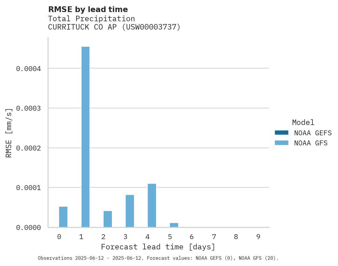 Precipitation RMSE by lead time for CURRITUCK CO AP