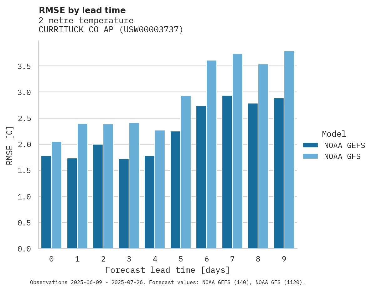 Temperature RMSE by lead time for CURRITUCK CO AP