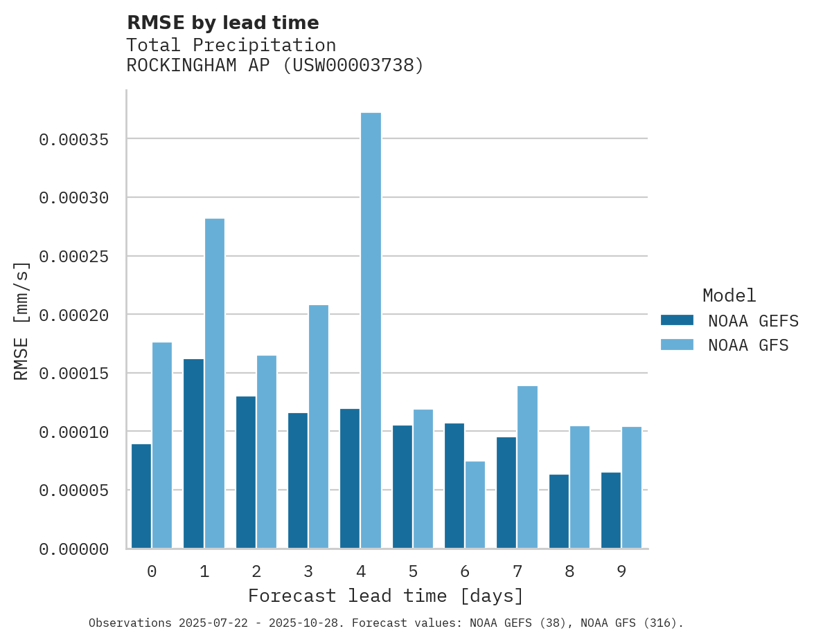 Precipitation RMSE by lead time for ROCKINGHAM AP