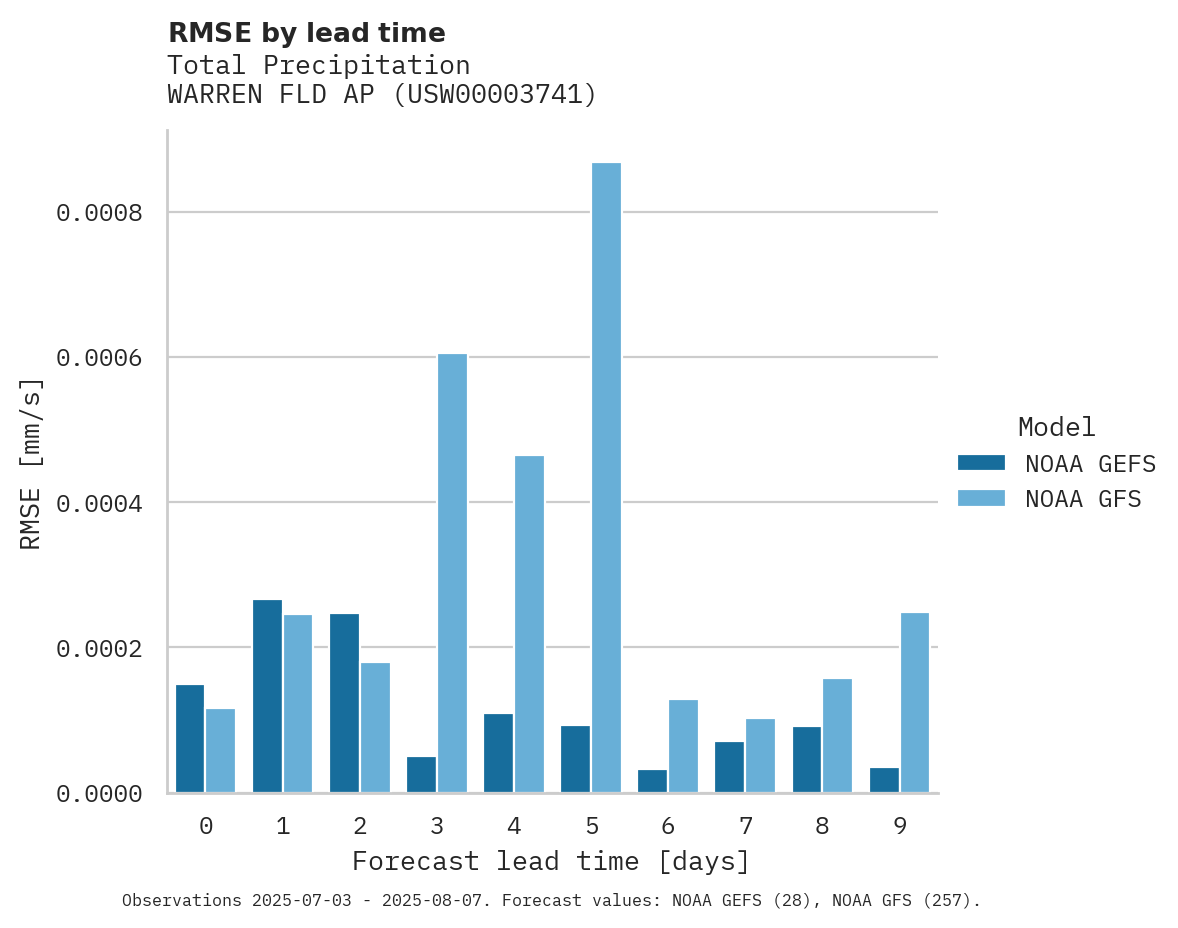 Precipitation RMSE by lead time for WARREN FLD AP
