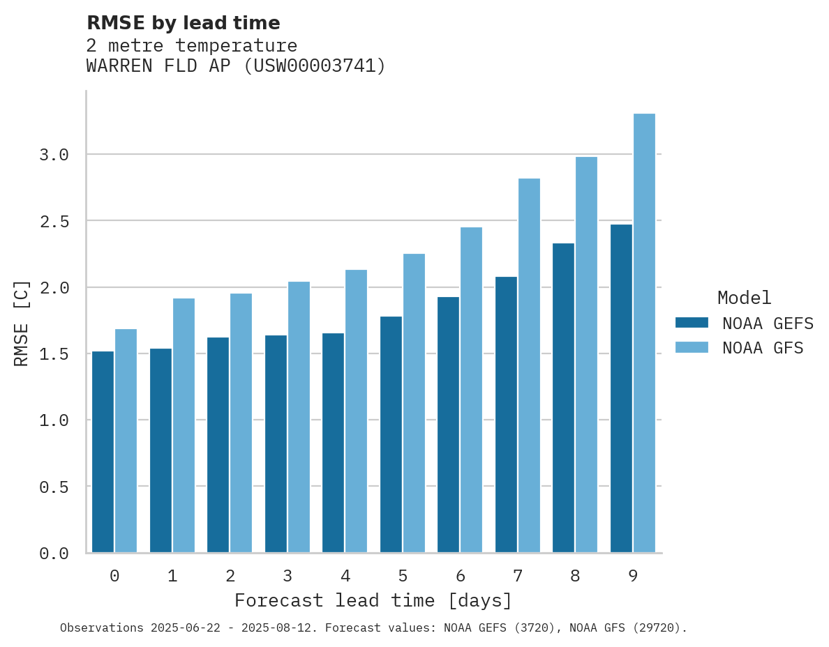 Temperature RMSE by lead time for WARREN FLD AP