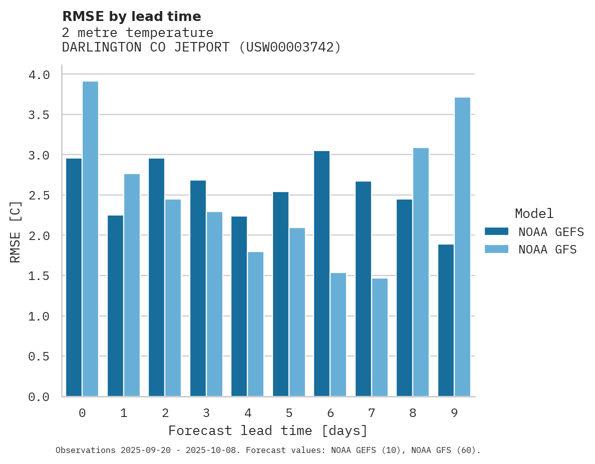 Temperature RMSE by lead time for DARLINGTON CO JETPORT