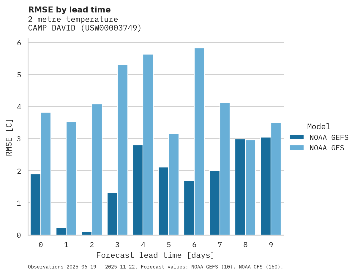 Temperature RMSE by lead time for CAMP DAVID