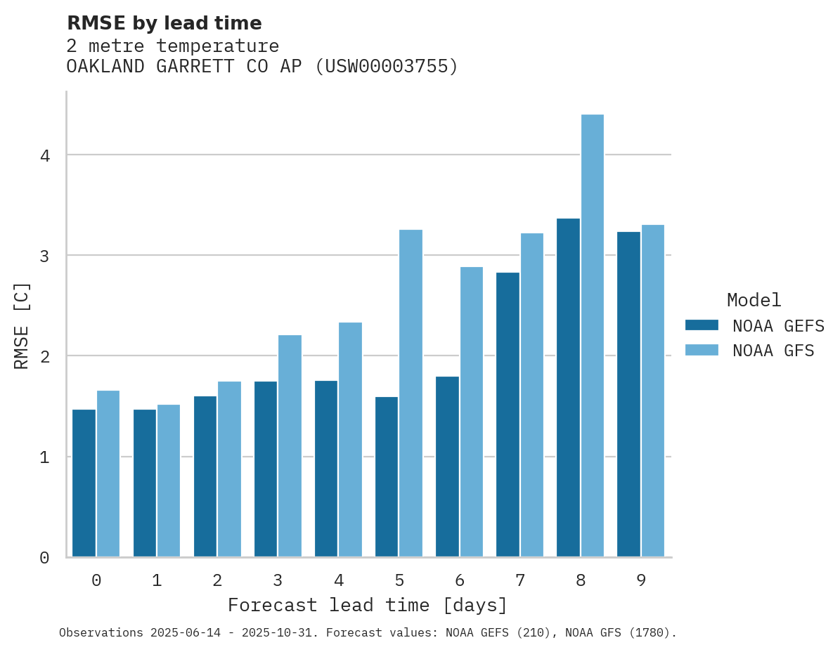 Temperature RMSE by lead time for OAKLAND GARRETT CO AP