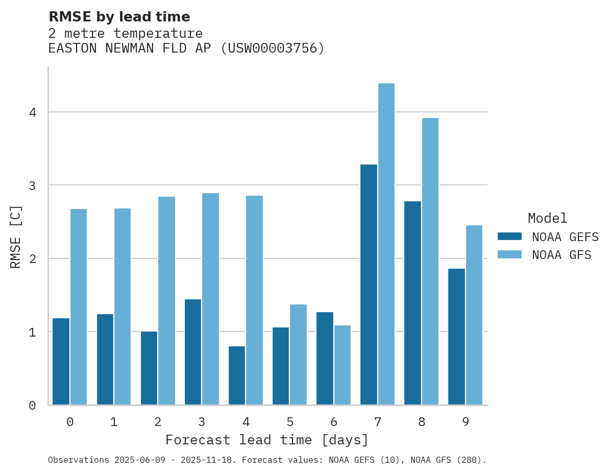 Temperature RMSE by lead time for EASTON NEWMAN FLD AP