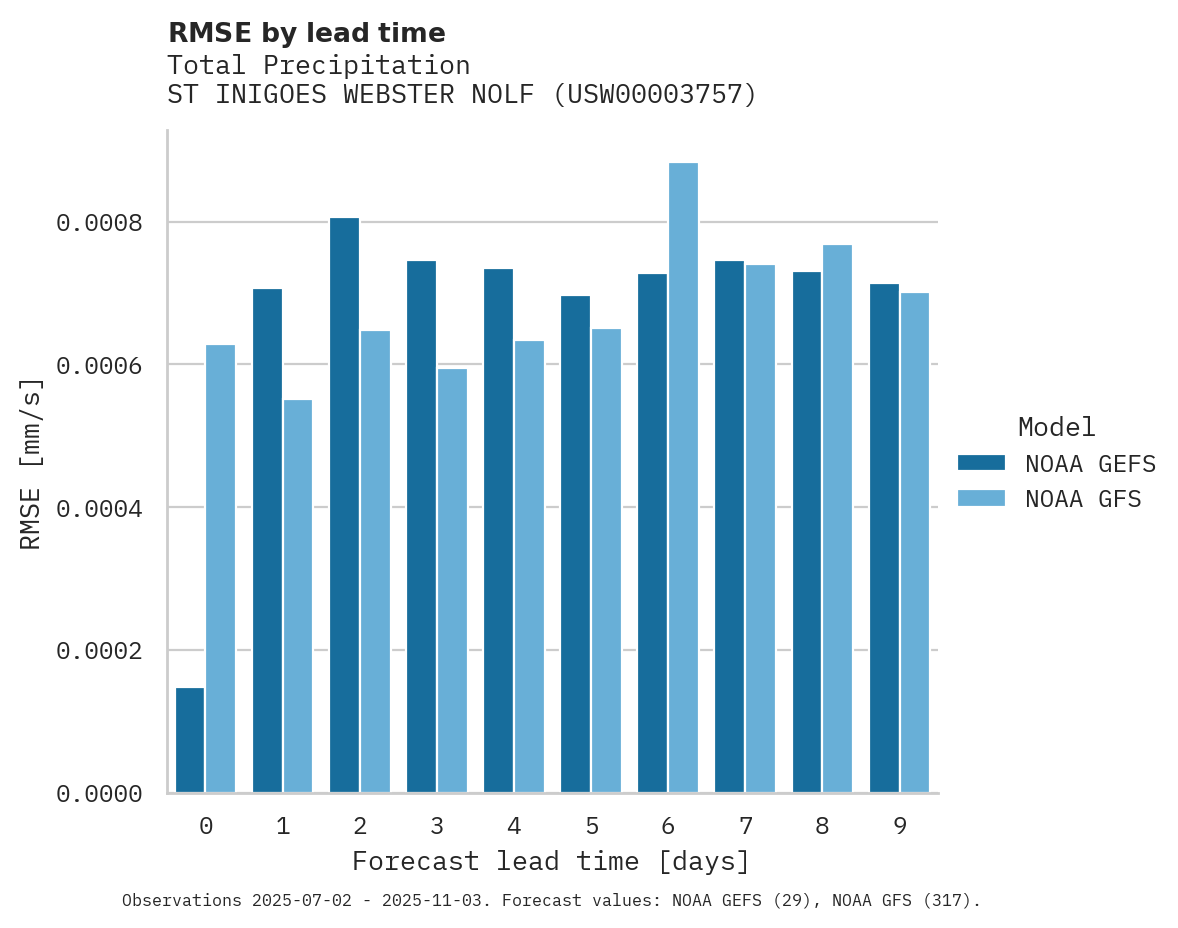 Precipitation RMSE by lead time for ST INIGOES WEBSTER NOLF