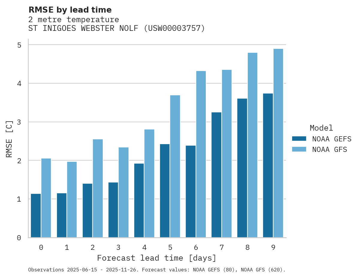 Temperature RMSE by lead time for ST INIGOES WEBSTER NOLF