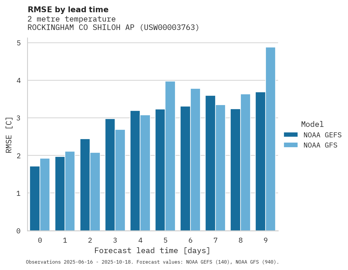 Temperature RMSE by lead time for ROCKINGHAM CO SHILOH AP