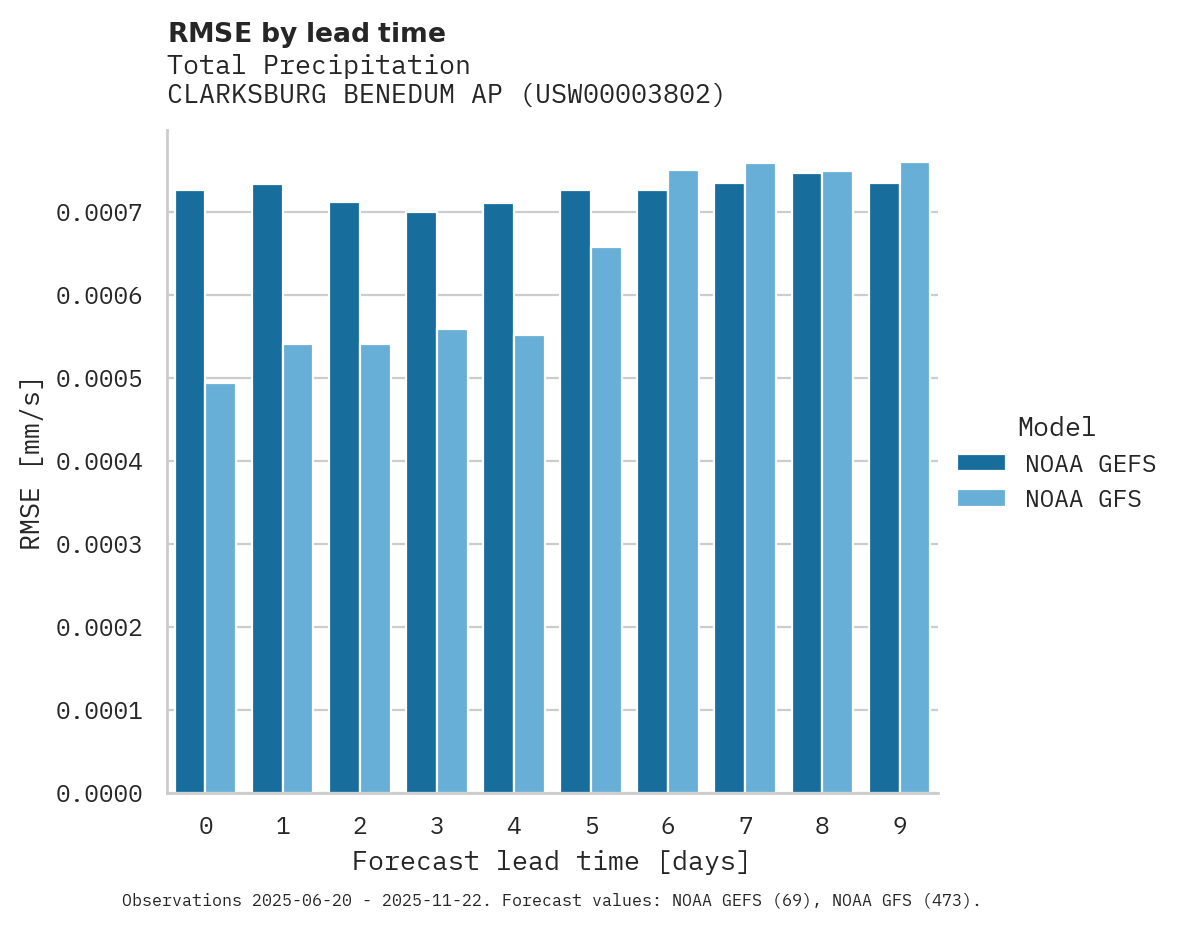 Precipitation RMSE by lead time for CLARKSBURG BENEDUM AP