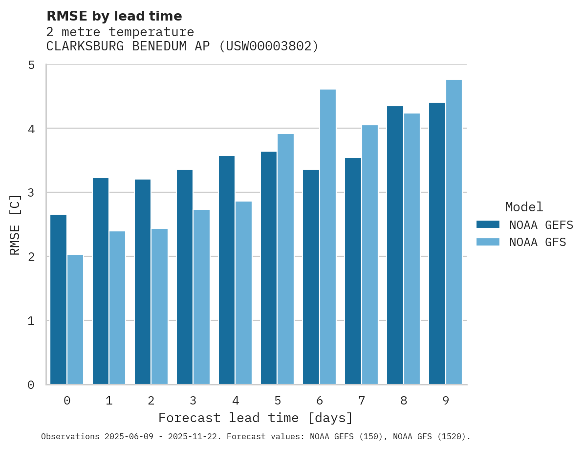 Temperature RMSE by lead time for CLARKSBURG BENEDUM AP