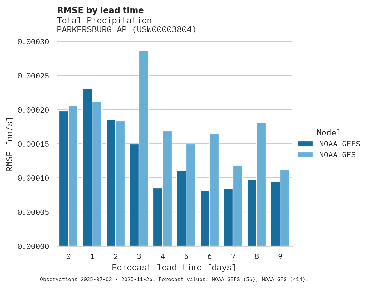 Precipitation RMSE by lead time for PARKERSBURG AP