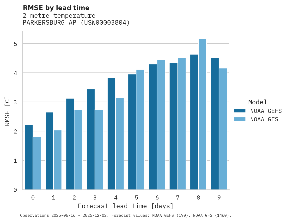Temperature RMSE by lead time for PARKERSBURG AP