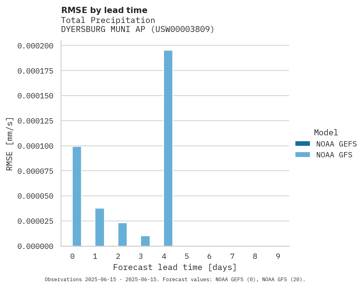 Precipitation RMSE by lead time for DYERSBURG MUNI AP