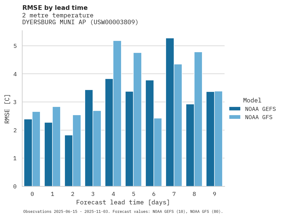 Temperature RMSE by lead time for DYERSBURG MUNI AP