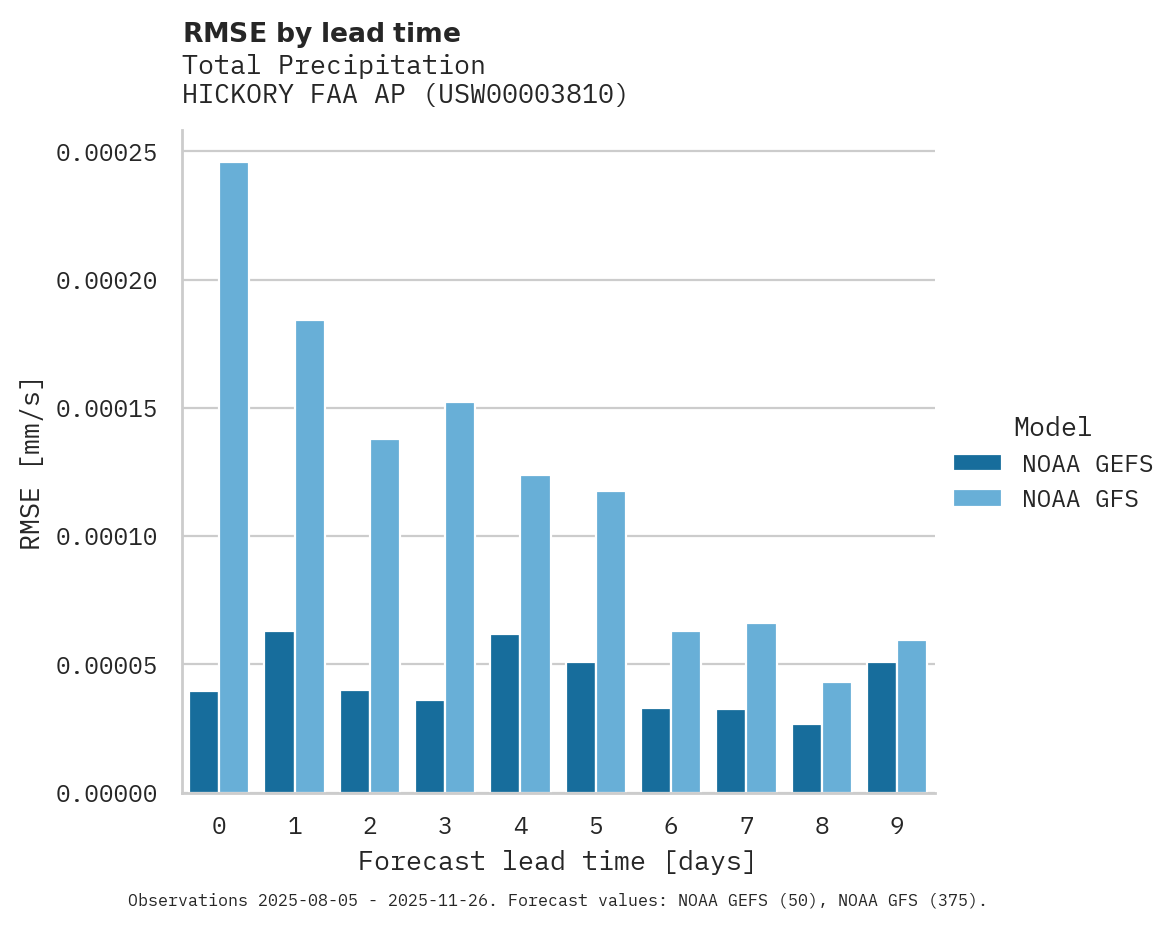 Precipitation RMSE by lead time for HICKORY FAA AP