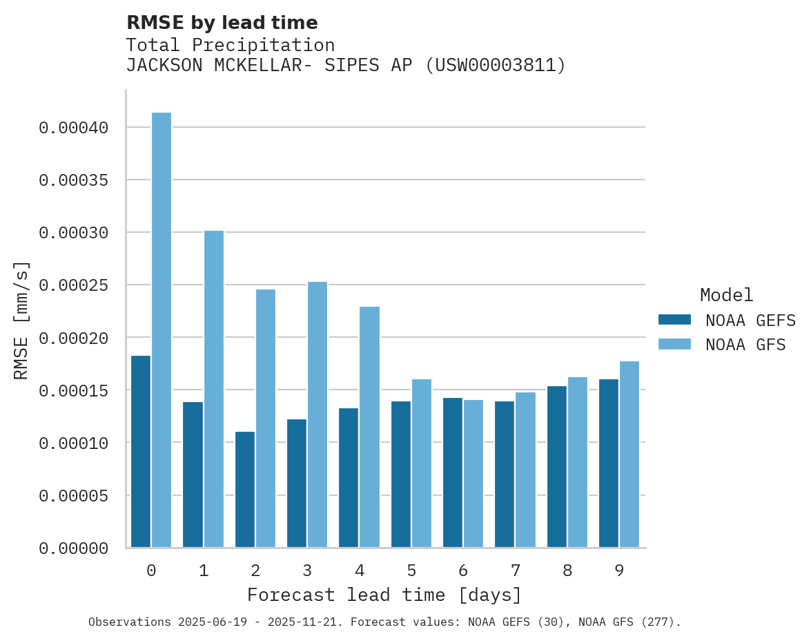 Precipitation RMSE by lead time for JACKSON MCKELLAR- SIPES AP