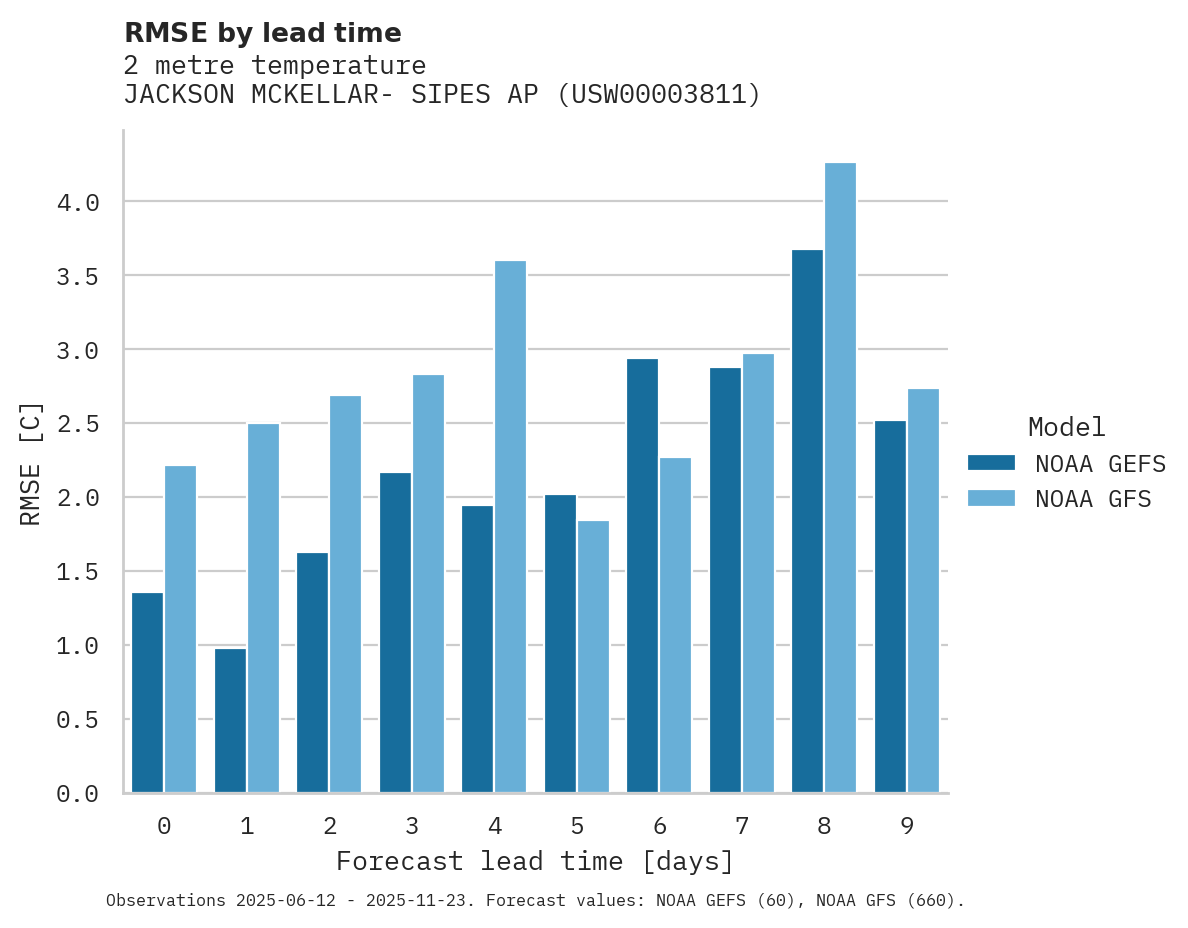 Temperature RMSE by lead time for JACKSON MCKELLAR- SIPES AP