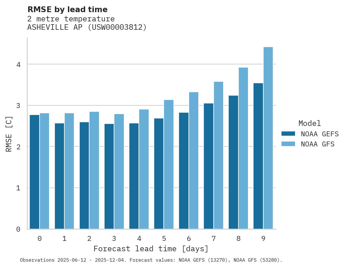 Temperature RMSE by lead time for ASHEVILLE AP